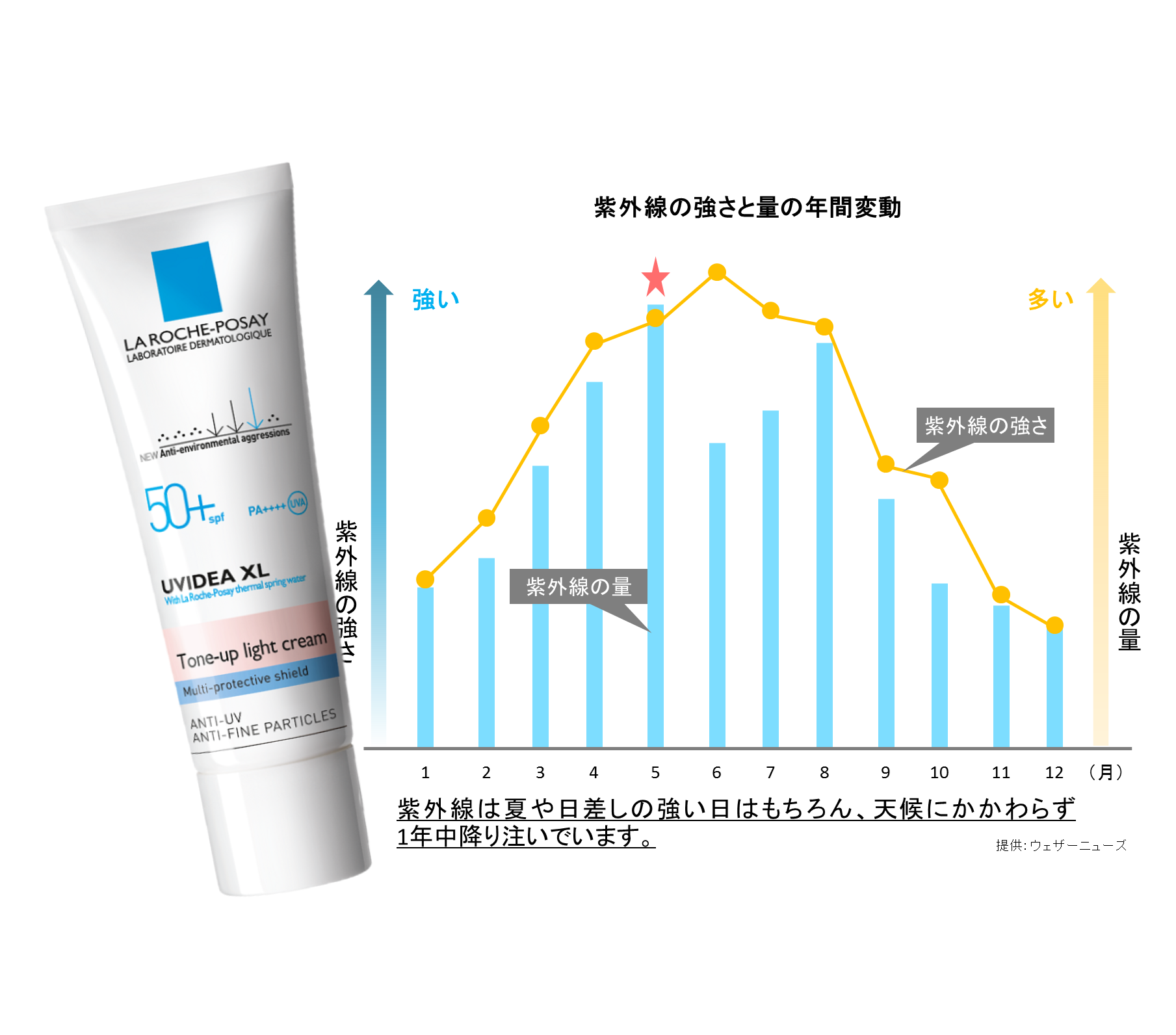 肌老化の原因「紫外線」は真夏より5月の方が多い！あなたのUVケアそれで大丈夫？